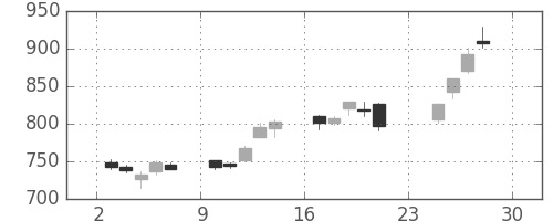 ヤマハの日足チャート(2012年12月)