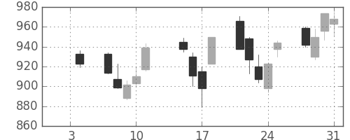 ヤマハの日足チャート(2013年1月)