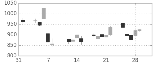 ヤマハの日足チャート(2013年2月)