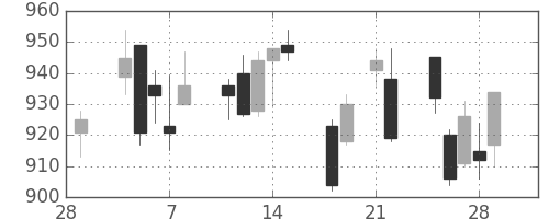 ヤマハの日足チャート(2013年3月)