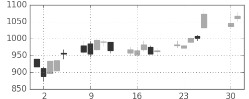 ヤマハの日足チャート(2013年4月)