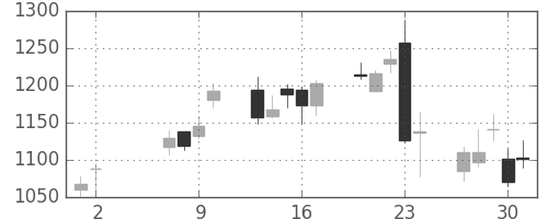 ヤマハの日足チャート(2013年5月)