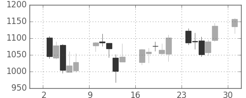 ヤマハの日足チャート(2013年6月)