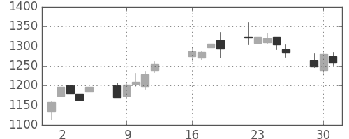 ヤマハの日足チャート(2013年7月)