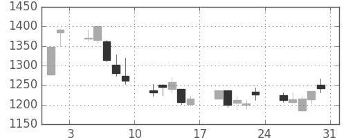 ヤマハの日足チャート(2013年8月)