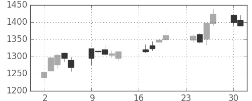 ヤマハの日足チャート(2013年9月)