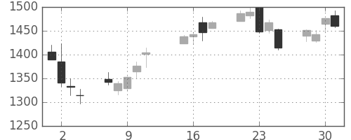 ヤマハの日足チャート(2013年10月)