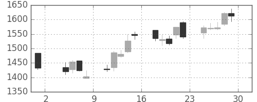 ヤマハの日足チャート(2013年11月)