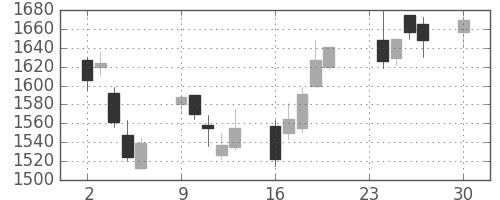 ヤマハの日足チャート(2013年12月)