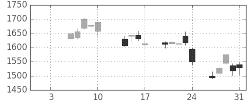 ヤマハの日足チャート(2014年1月)