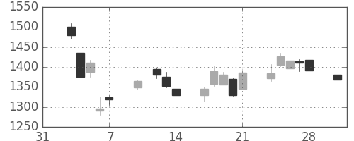 ヤマハの日足チャート(2014年2月)