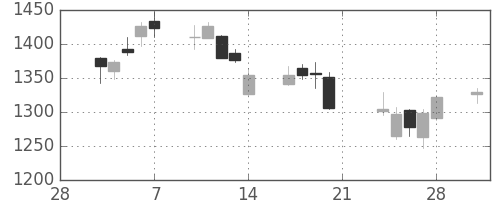 ヤマハの日足チャート(2014年3月)