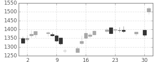 ヤマハの日足チャート(2014年4月)