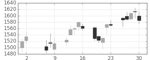 ヤマハの日足チャート(2014年5月)