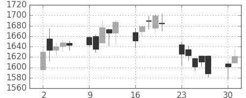ヤマハの日足チャート(2014年6月)