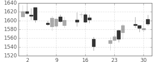 ヤマハの日足チャート(2014年7月)