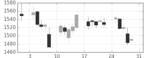 ヤマハの日足チャート(2014年8月)
