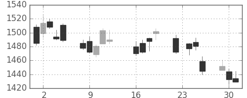 ヤマハの日足チャート(2014年9月)