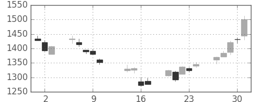 ヤマハの日足チャート(2014年10月)