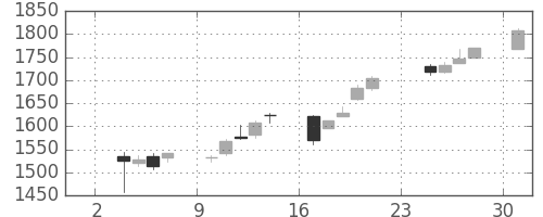 ヤマハの日足チャート(2014年11月)