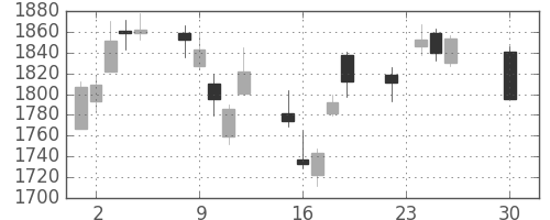 ヤマハの日足チャート(2014年12月)