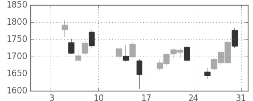 ヤマハの日足チャート(2015年1月)