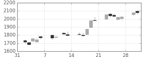 ヤマハの日足チャート(2015年2月)