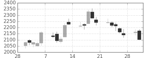 ヤマハの日足チャート(2015年3月)