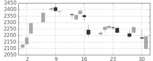 ヤマハの日足チャート(2015年4月)