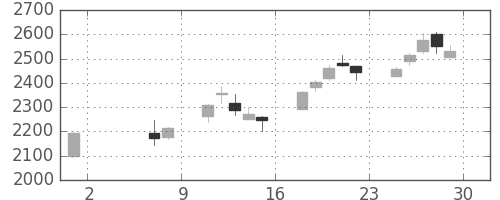 ヤマハの日足チャート(2015年5月)
