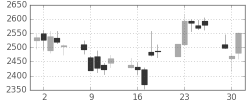 ヤマハの日足チャート(2015年6月)