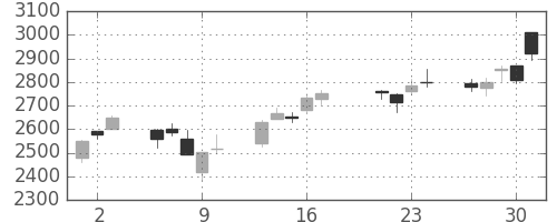 ヤマハの日足チャート(2015年7月)