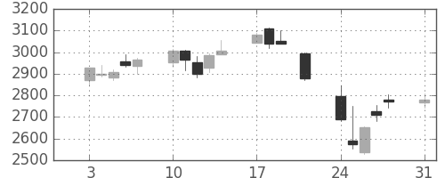 ヤマハの日足チャート(2015年8月)