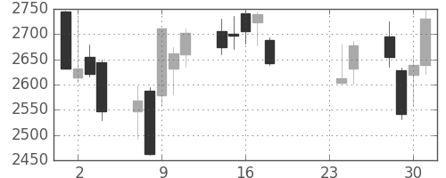 ヤマハの日足チャート(2015年9月)