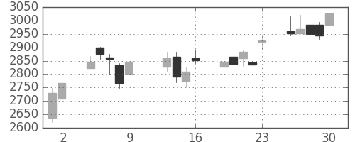 ヤマハの日足チャート(2015年10月)
