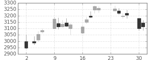 ヤマハの日足チャート(2015年11月)