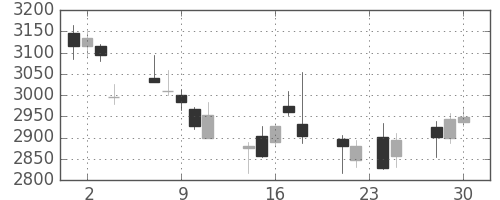ヤマハの日足チャート(2015年12月)