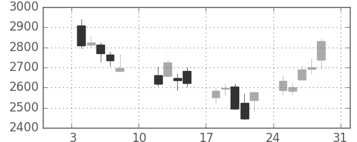 ヤマハの日足チャート(2016年1月)
