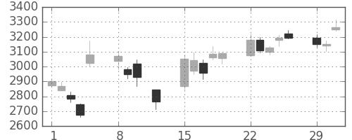 ヤマハの日足チャート(2016年2月)