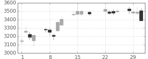 ヤマハの日足チャート(2016年3月)