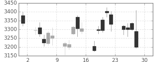 ヤマハの日足チャート(2016年4月)