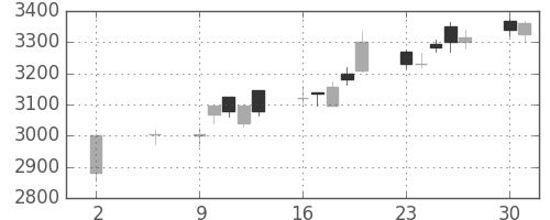 ヤマハの日足チャート(2016年5月)
