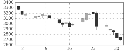 ヤマハの日足チャート(2016年6月)