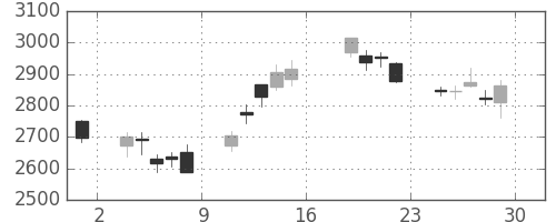 ヤマハの日足チャート(2016年7月)