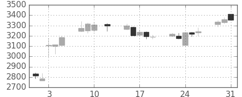 ヤマハの日足チャート(2016年8月)