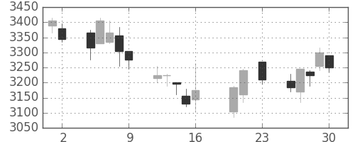 ヤマハの日足チャート(2016年9月)