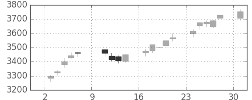 ヤマハの日足チャート(2016年10月)