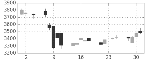 ヤマハの日足チャート(2016年11月)