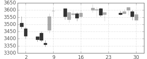 ヤマハの日足チャート(2016年12月)