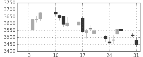 ヤマハの日足チャート(2017年1月)